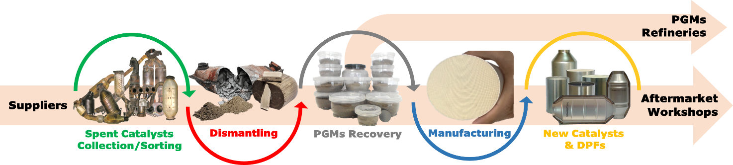 MONOLITHOS- Catalytic Converters - Recycling - Renovating